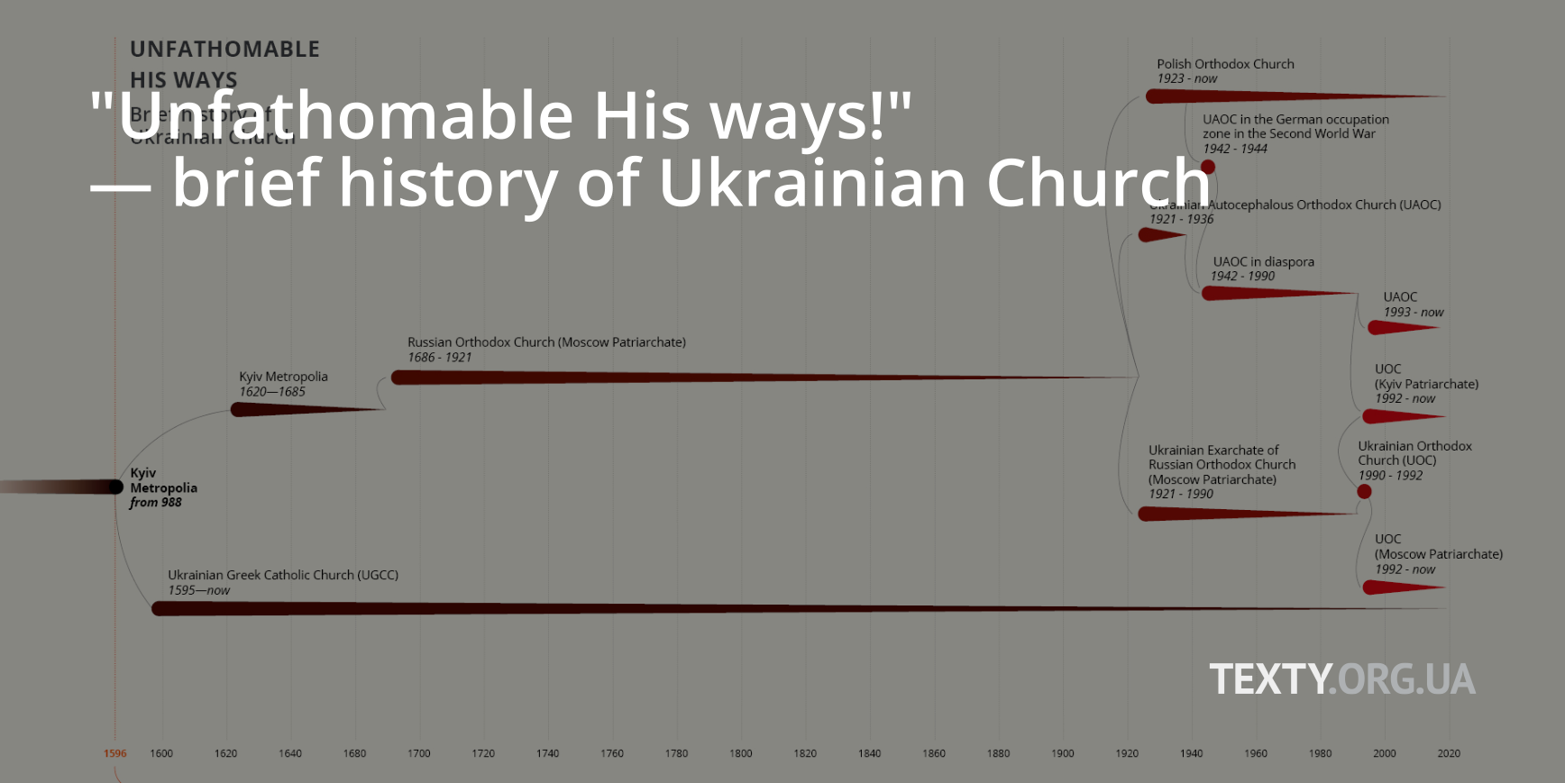 «Unfathomable His ways!» — brief history of Ukrainian Church