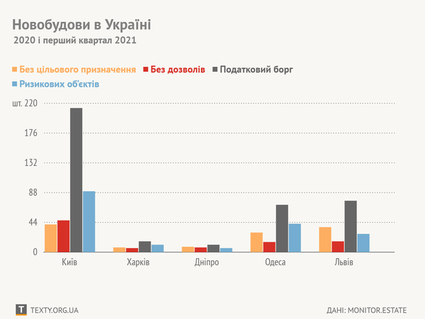 У найбільших містах України різко росте кількість новобудов: більш як чверть – незаконні, понад половина – «ризикові»