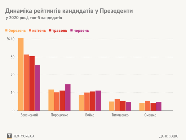 Електоральний рейтинг Зеленського падає впродовж 2020 року (ІНФОГРАФІКА)