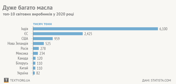 Тут масла досхочу! Україна в топ-10 виробників масла у 2020 році