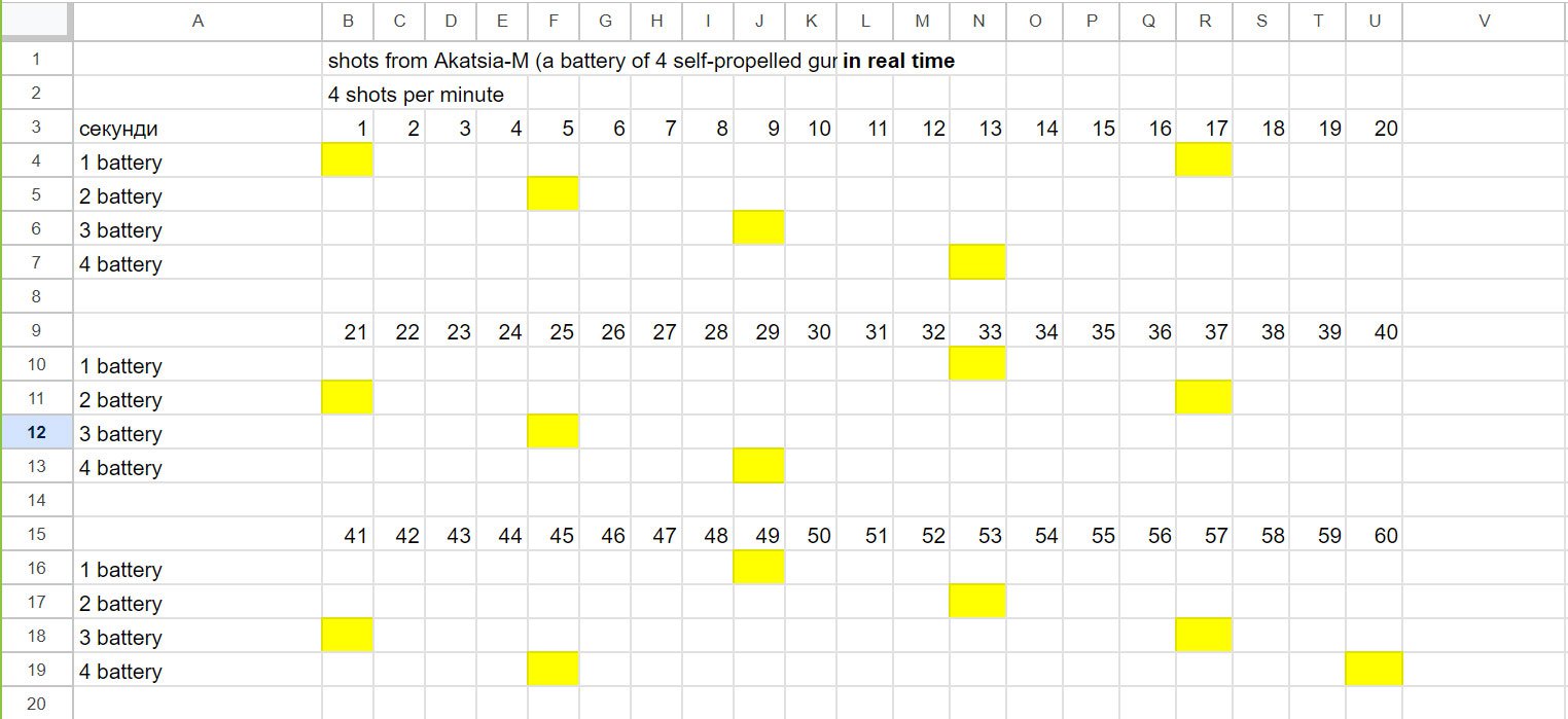 Наприклад, Акація-М складається з 4 батарей і кожна батарея робить по 4 постріли за хвилину. Ми зробили сітку з розподілом цих пострілів протягом 60 секунд