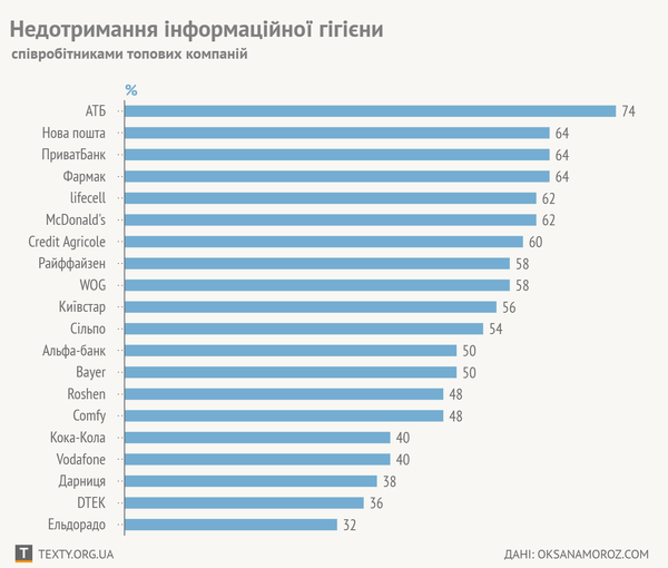 Як працівники топових компаній (не) дотримуються інформаційної гігієни (ІНФОГРАФІКА)
