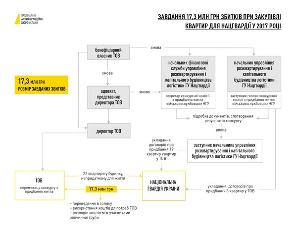 Посадовців Нацгвардії обвинувачують в обкраданні військовослужбовців на житлі (СХЕМА)