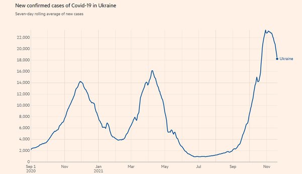 Пік хвилі минає. Середня кількість нових випадків Covid-19 в Україні падає