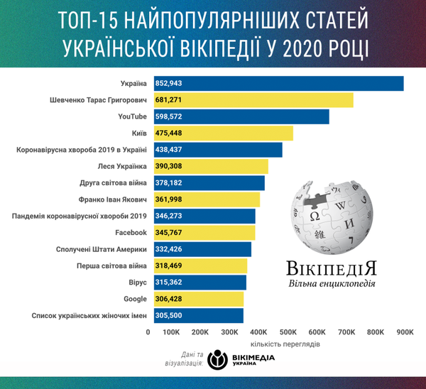 Які статті української Вікіпедії були найпопулярніші в 2020 році?