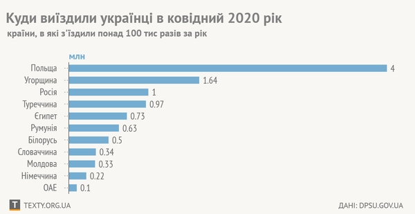 Куди їздили українці в ковідний 2020 рік (ІНФОГРАФІКА)