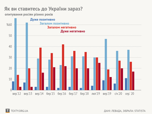 Графік дня. Як змінювалося ставлення росіян залежно від подій в Україні