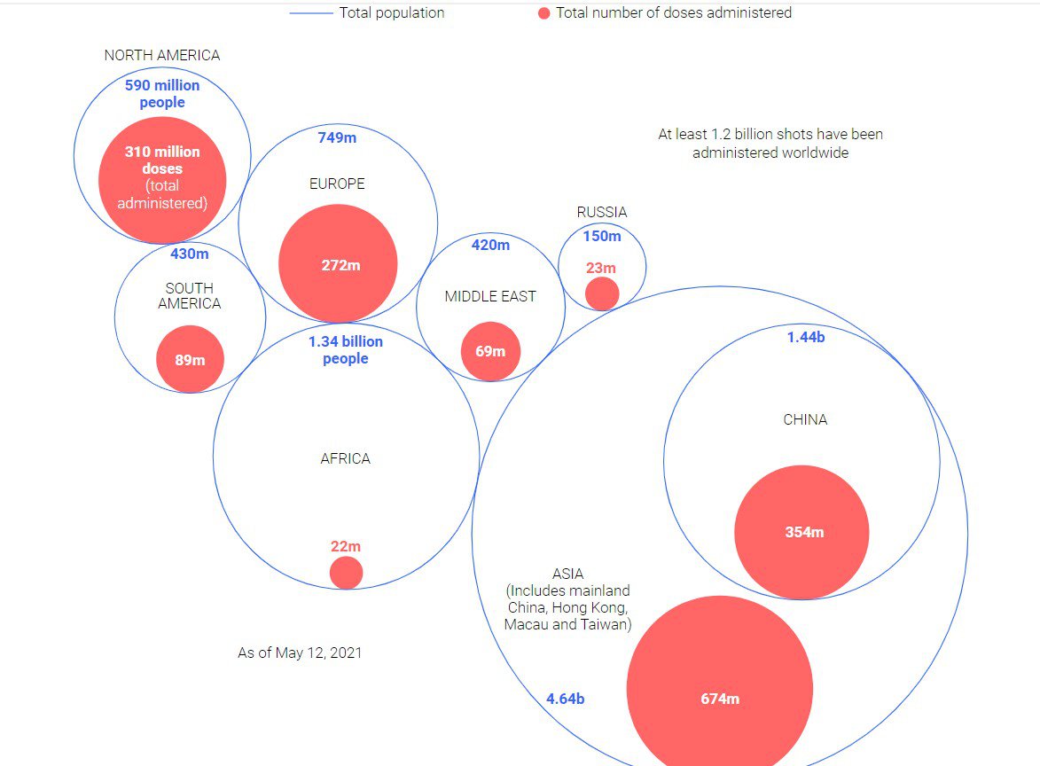 Порівняння загальної кількості населення (синє коло) та кількості доз (червоний круг): найкраща ситуація в Північній Америці, найгірша в Африці. Інфографіка SCMP