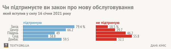 Графік дня. Навіть на Донбасі більшість – за обслуговування українською