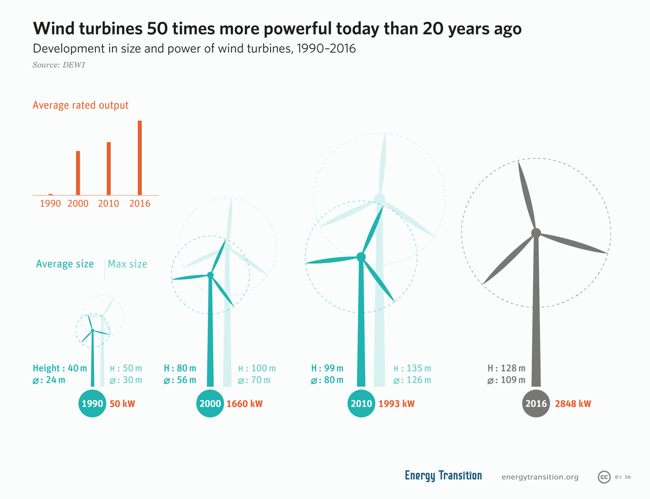 1280px-Growing_size_of_wind_turbines.png