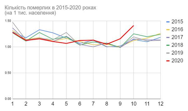 Графік дня. Смертність в Україні пішла вгору порівняно з попередніми роками