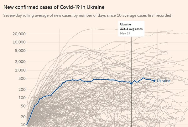 Всі "послаблюються" по повній, а тим часом в Україні антирекорд COVID-19