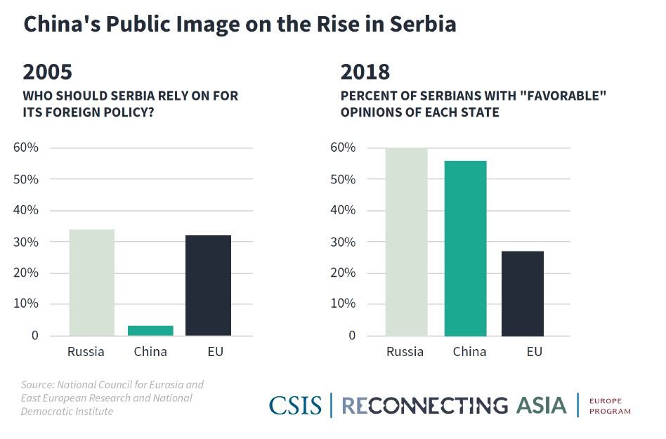 Позитивне ставлення сербів до Китаю різко зросло