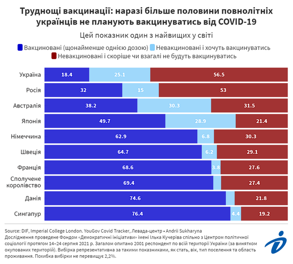 Графік дня. В Україні (й Росії) понад половина людей не збирається вакцинуватися від Covid-19