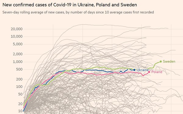 Цікавий графік: кількість нових випадків COVID-19 зросла не тільки в Україні, але й у Польщі та Швеції