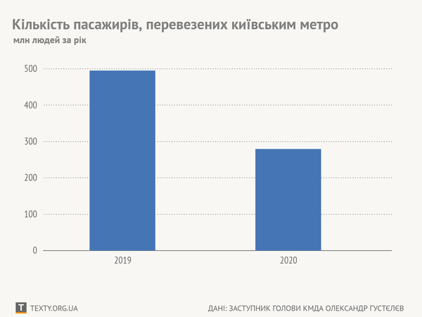 Цифра дня: Наскільки впало користування метро Києва в рік пандемії (+ГРАФІК)