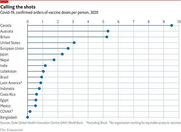 Половину майбутніх вакцин від COVID-19 загрібають багаті країни – The Economist. Навіть Узбекистан закупив вакцину, Україна – ні