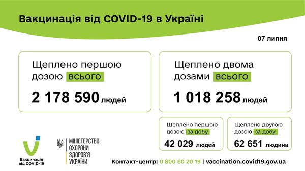 Мільйон українців повністю вакциновані, швидкість зросла до 100 тисяч щеплень за добу