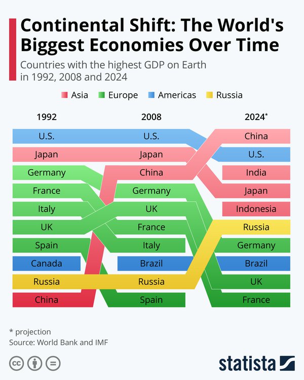 Континентальний зсув: країни з найбільшим ВВП у світі 1992-2024