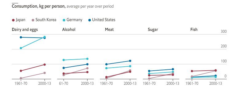 Спосіб харчування для довголіття: побільше риби, якомога менше цукру й алкоголю – і все-таки адекватна кількість м'яса