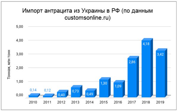Соболєв і Семенченко здобули. Після блокади «торгівлі на крові» Україна почала вдвічі дорожче купувати вугілля, тепер у Росії