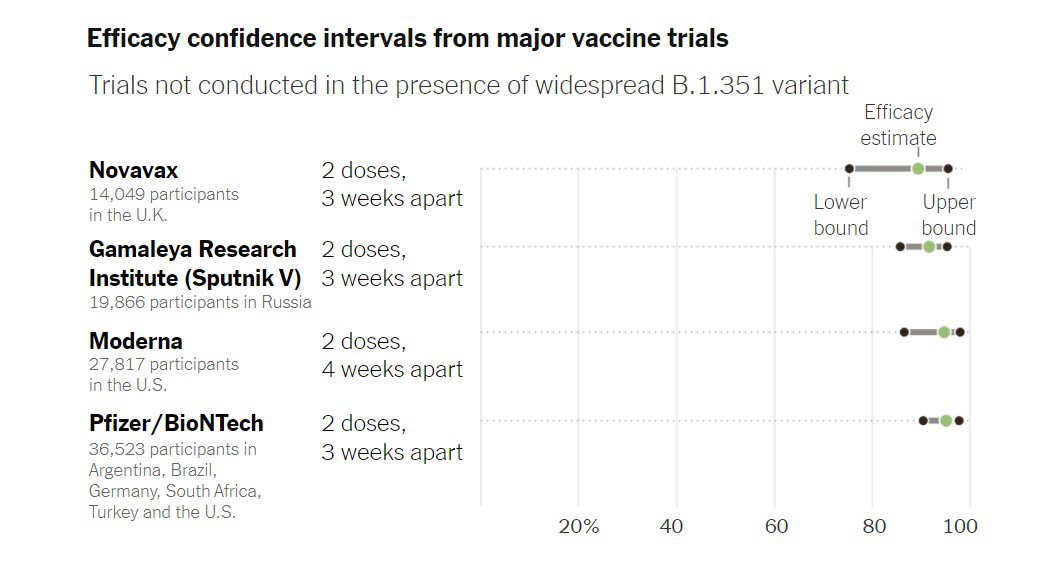 Оцінка (зеленою точкою), нижня та верхня межі (відрізком) довірчого інтервалу щодо ефективності різних вакцин – без "південноафриканського" варіанту вірусу