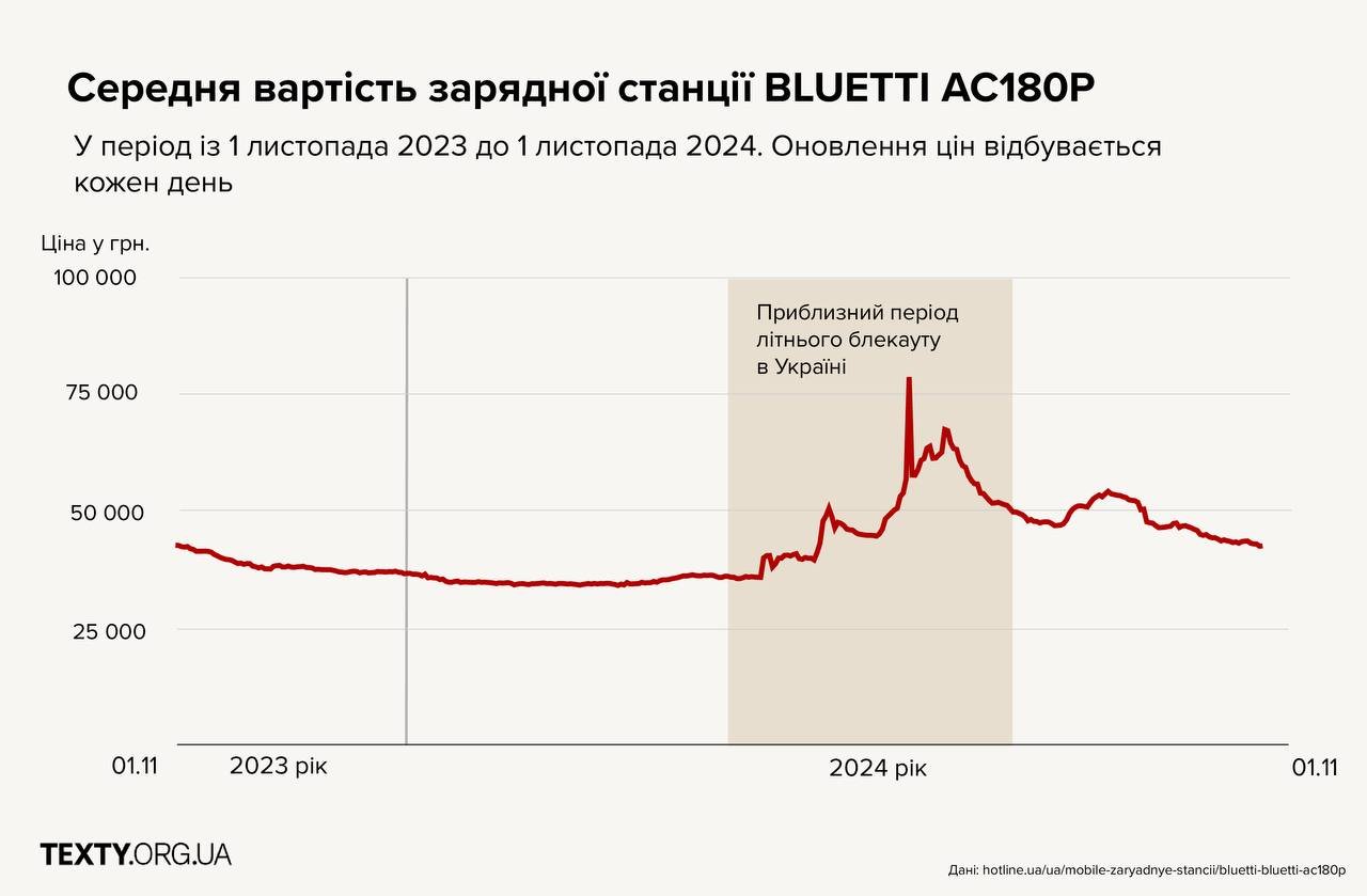 Графік динаміки цін на зарядну станцію, одну з найпопулярніших, за 2023-2024 роки, що показує масштабні підвищення цін на зарядні станції улітку 2024 року, через масовані російські обстріли