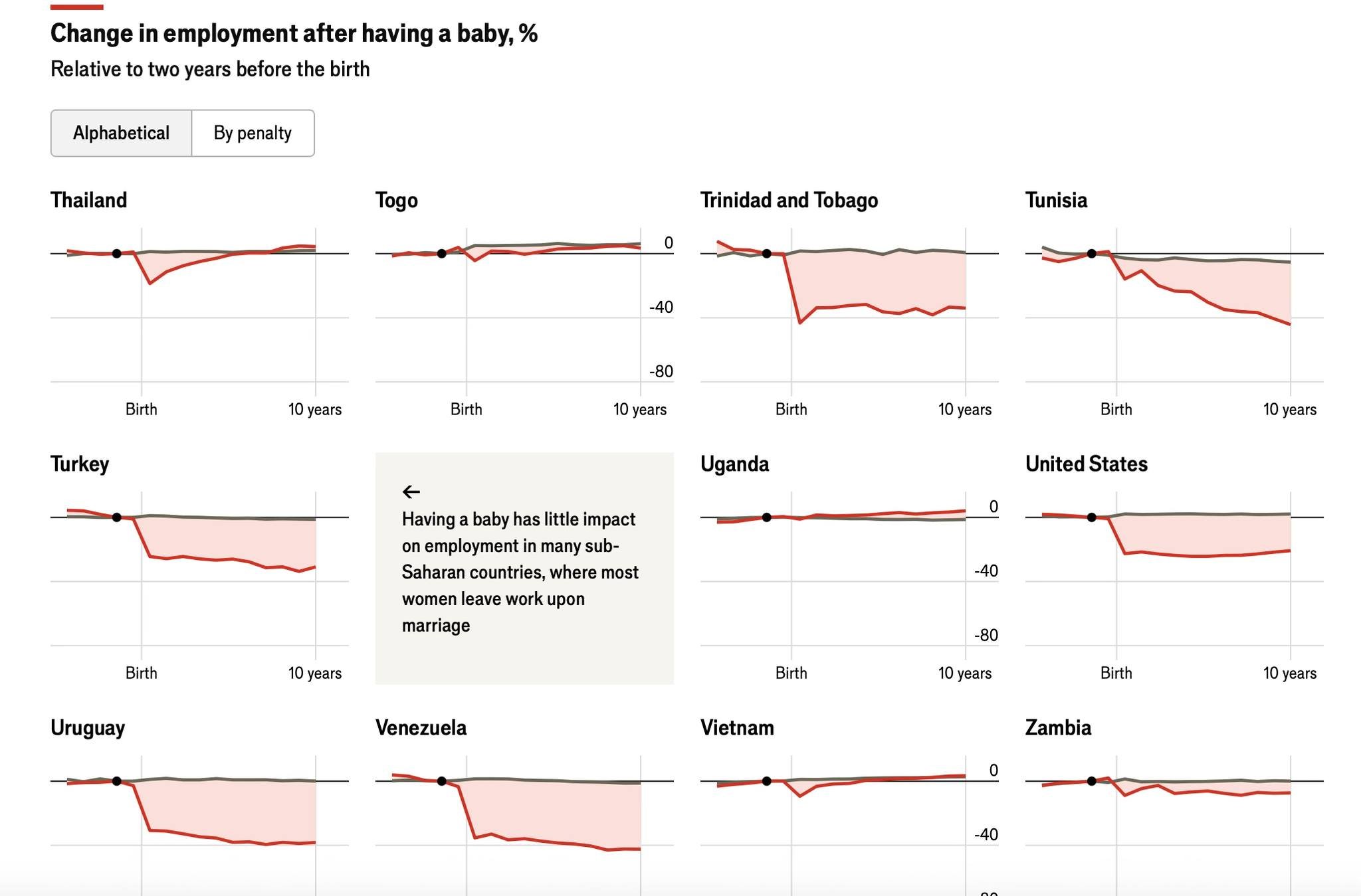 Інфографіка The Economist. Зміна зайнятості після народження дитини, %. Відносно двох років до народження
