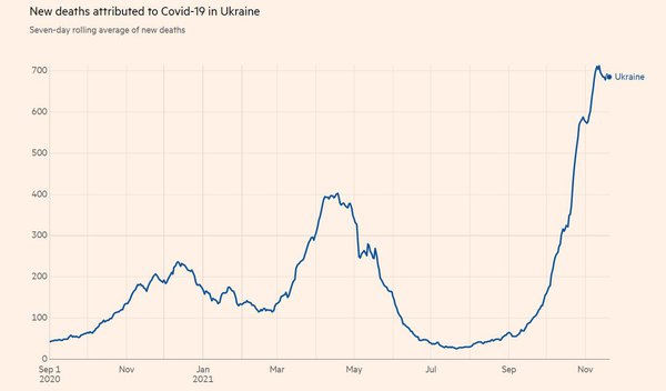 Україна проминула пік смертності від Covid-19