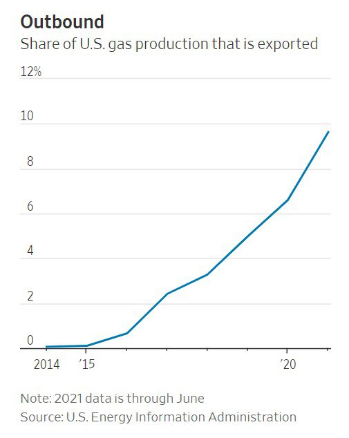 США експортують дедалі більшу частку свого газу