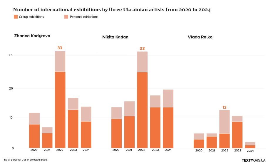 Number of exhibitions by contemporary Ukrainian artists abroad from 2021 to 2024