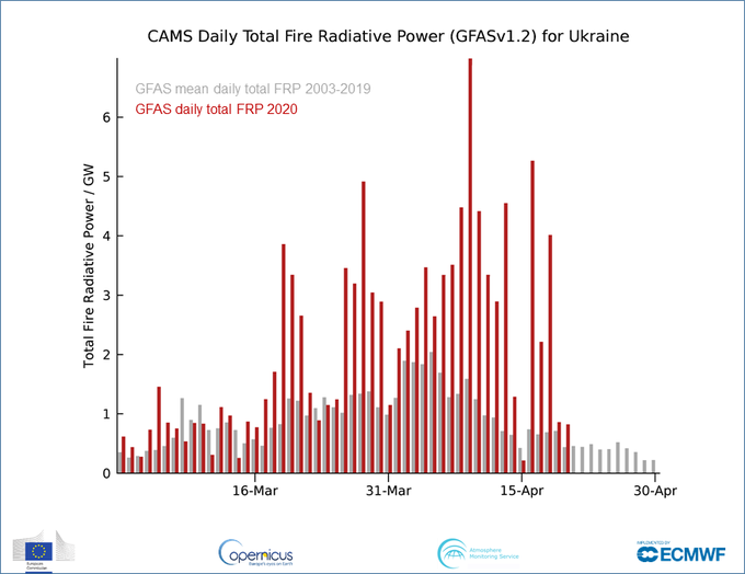 до уваги панікерів, слово radiative тут може бути "хибним другом перекладача": воно не має нічого спільного з "радіацією" як забрудненням - ідеться про енергію випромінювання від пожеж, у гігаваттах