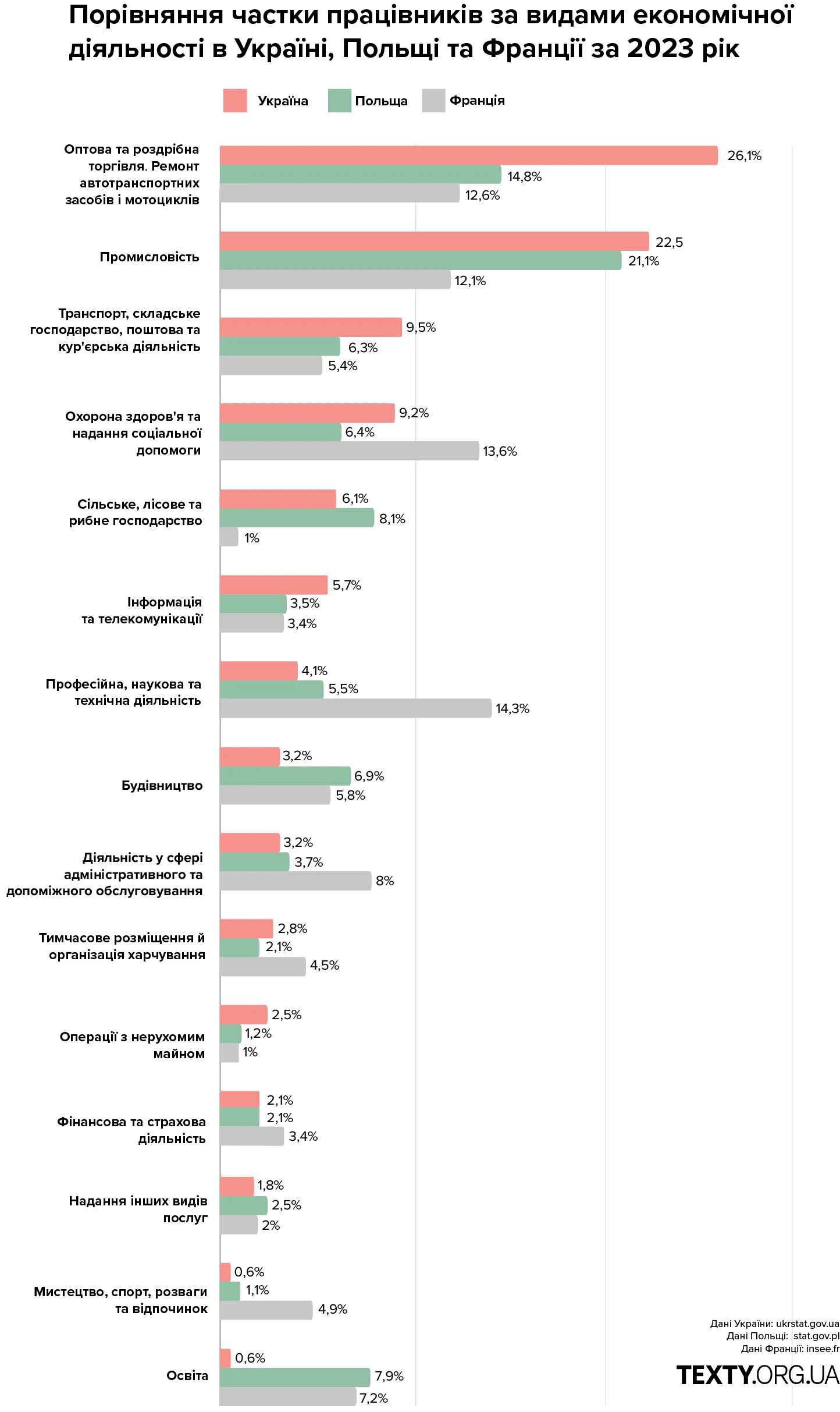 Графік, що показує порівняння частки працівників за видами економічної діяльності в Україні, Польщі та Франції станом на 2023 рік. На графіку представлені дані для таких сфер, як торгівля, промисловість, транспорт, охорона здоров'я, сільське господарство, інформаційні технології, будівництво, освіта та інші галузі. Дані взяті з національних статистичних джерел трьох країн.
