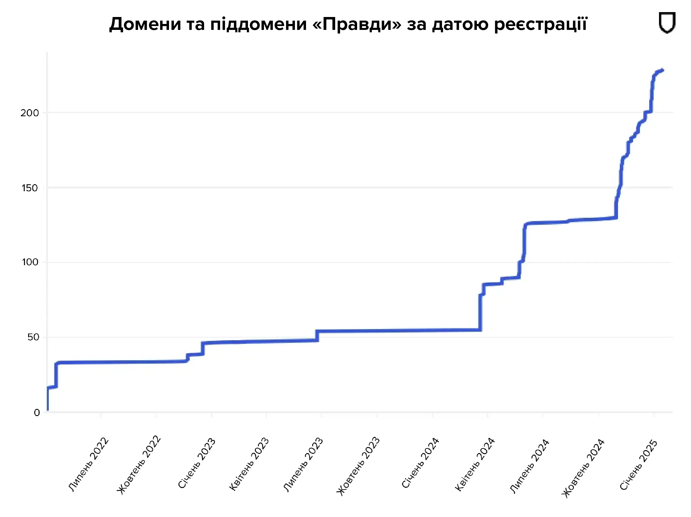 Графік показує зростання мережі «Правда» в часі за датою реєстрації домену