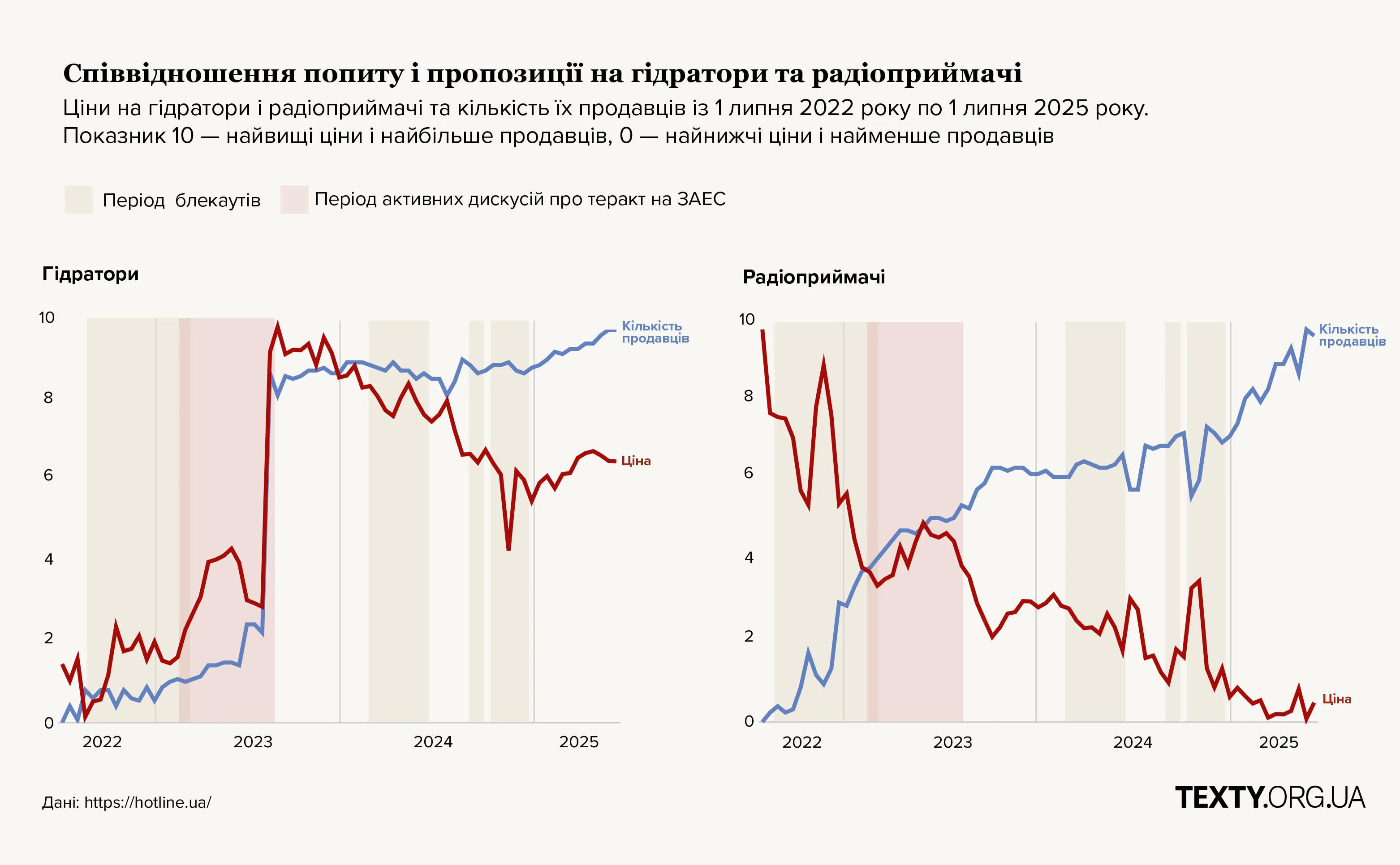 Графік взаємозв'язку цін із кількістю пропозицій
