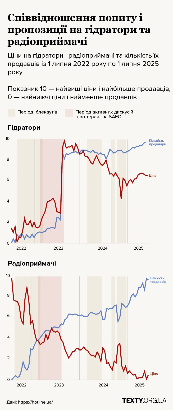 Графік взаємозв'язку цін із кількістю пропозицій (мобілка)