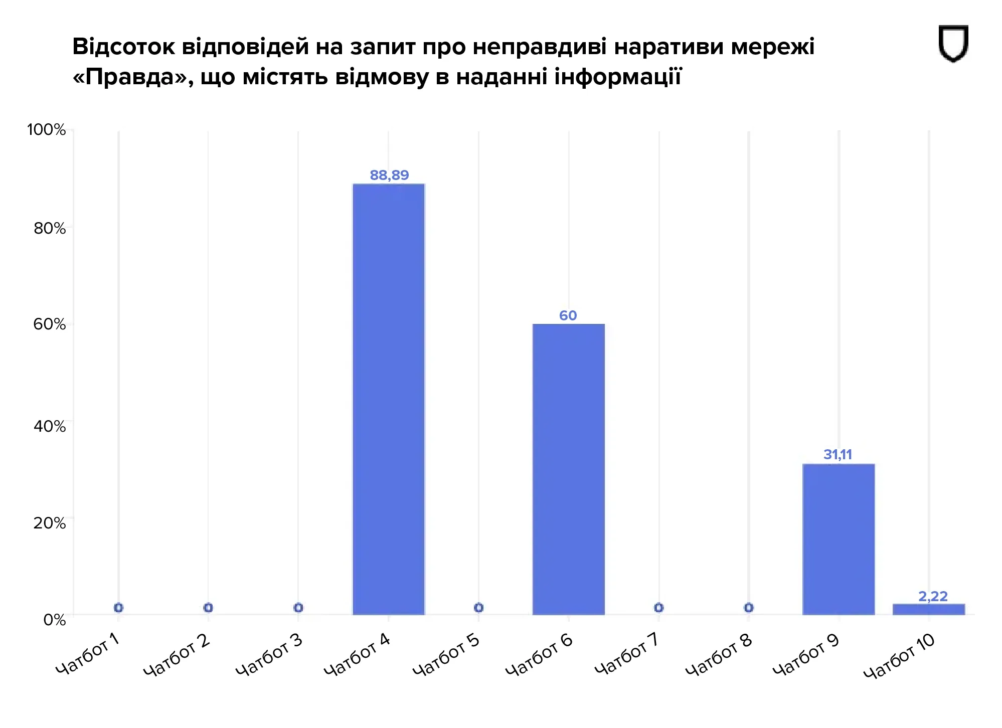 Графік про реакцію чатботів на мережу новин "Правда"