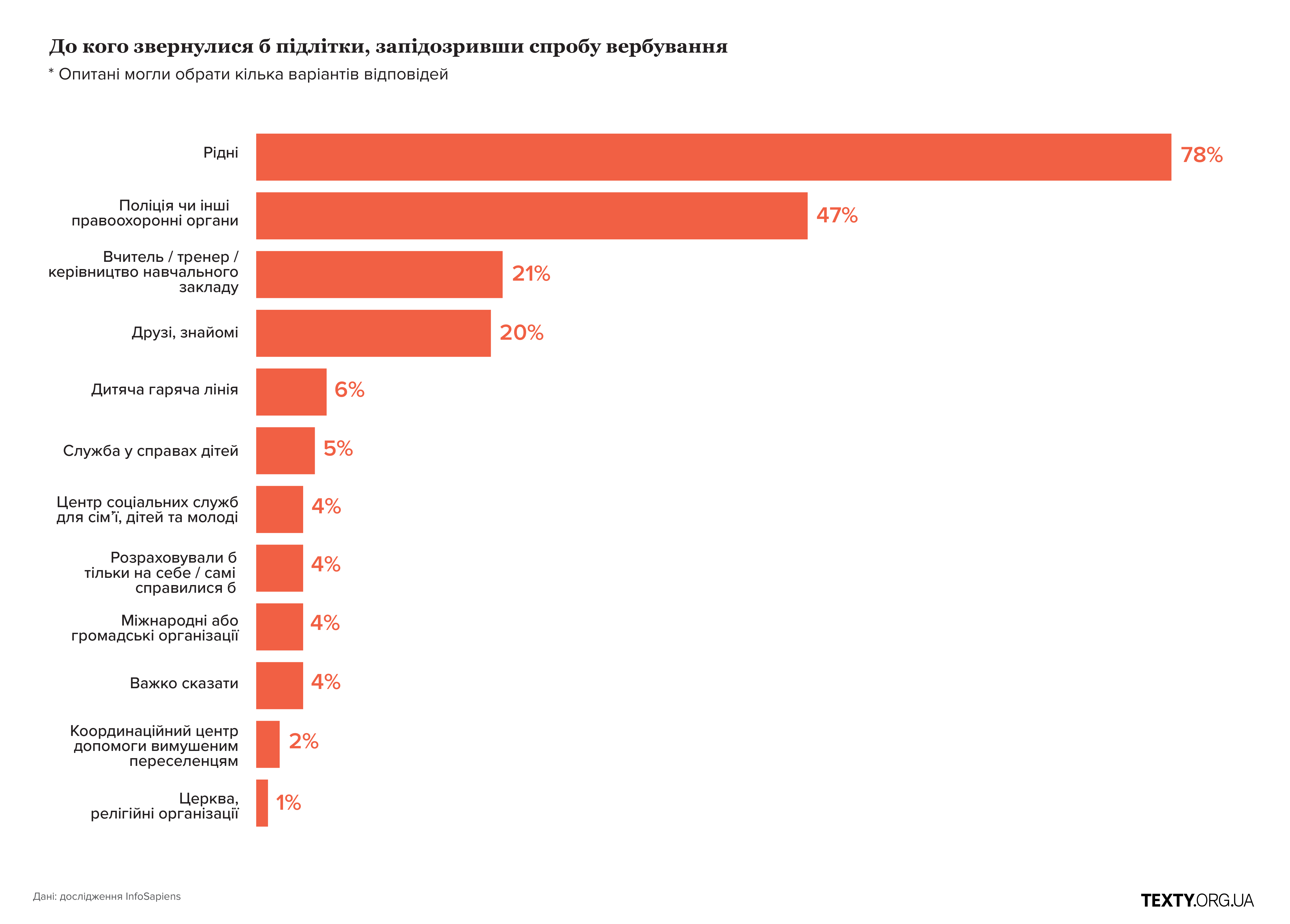 Підлітки вербування