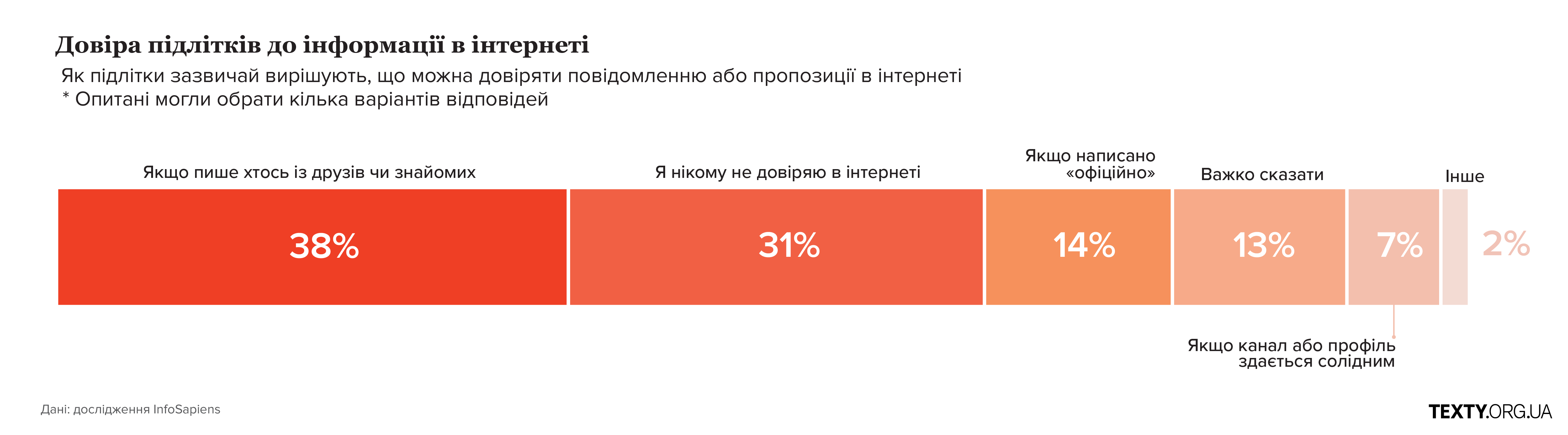 Підлітки довіра до інформації в інтернеті
