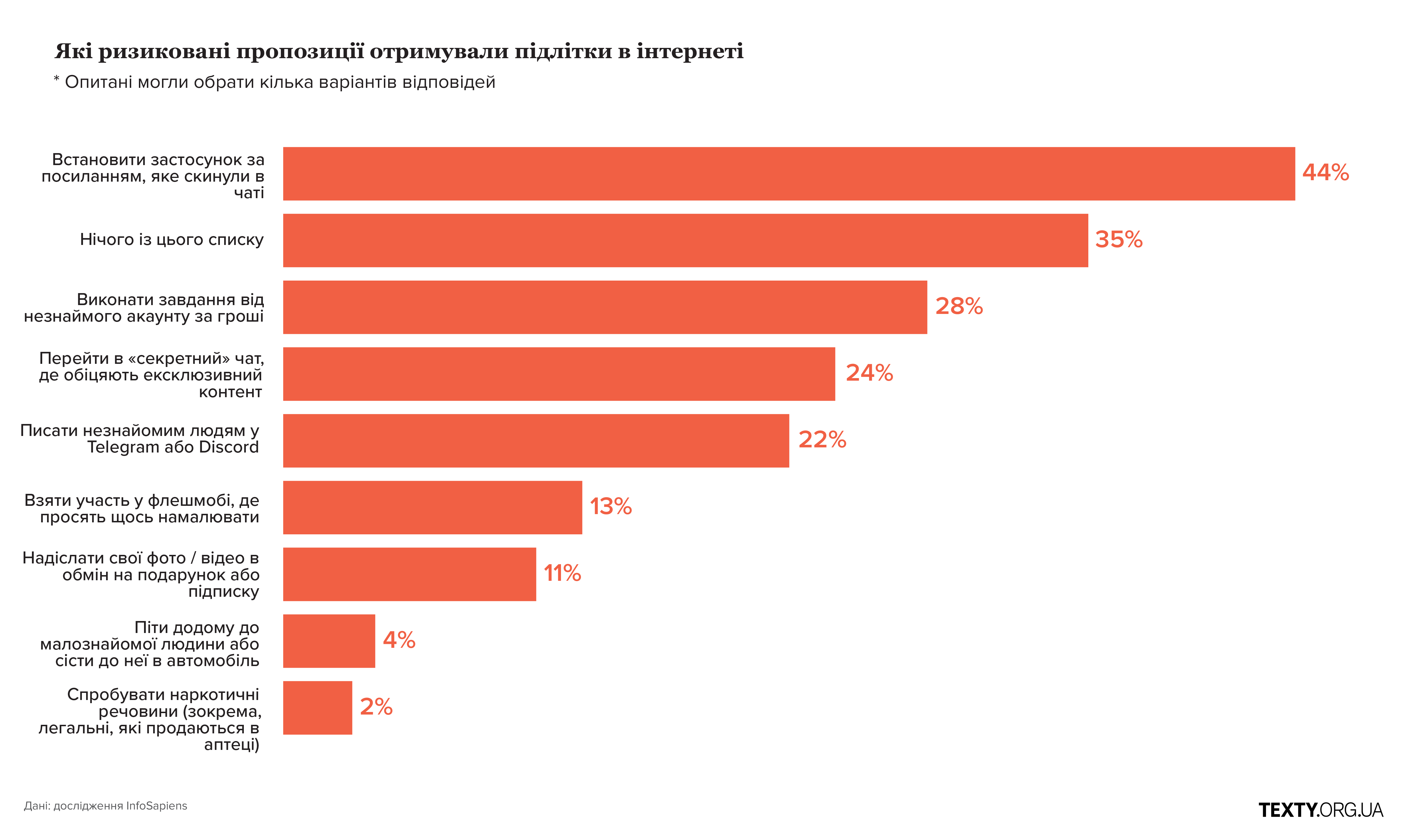 Підлітки ризиковані пропозиції в інтернеті