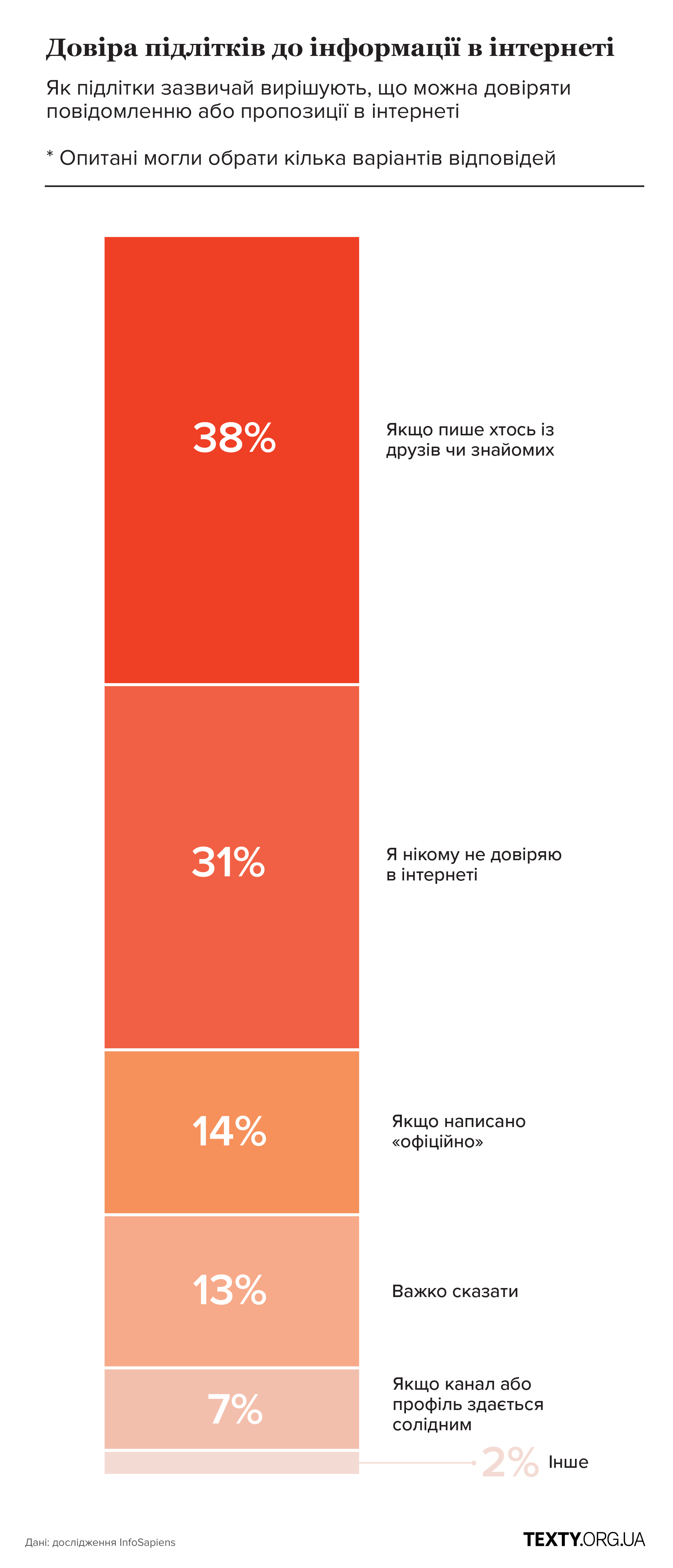 Підлітки довіра до інтернету