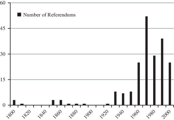 Referendums-in-Autocracies-per-Decade-1800-2012-Source-C2D-database.png