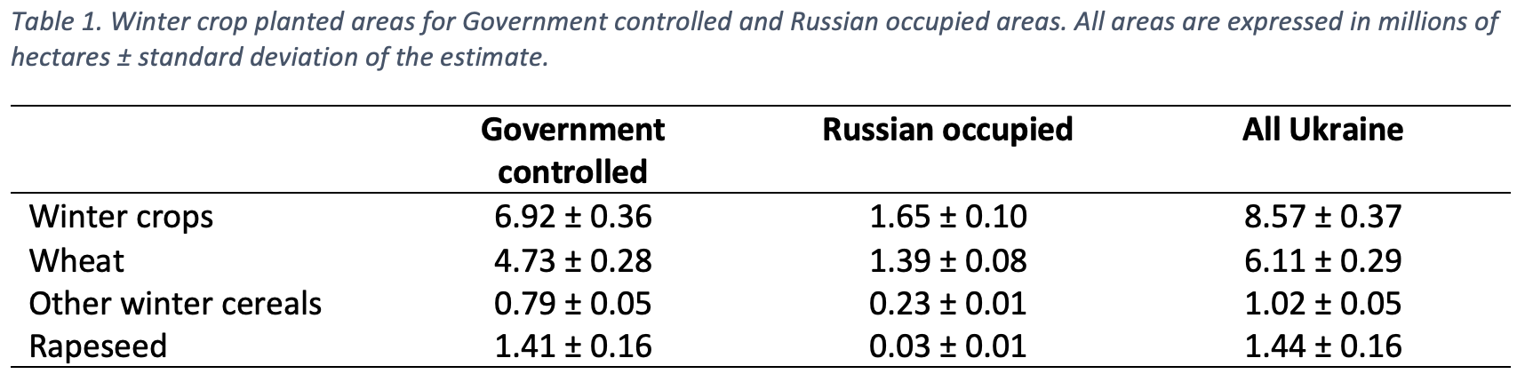 Таблиця 1. Площі посіву озимих культур на підконтрольних Україні та окупованих Росією територіях. Усі площі виражені в мільйонах гектарів + стандартне відхилення оцінки. (Озимі посіви, пшениця, інші озимі зернові культури, ріпак)
