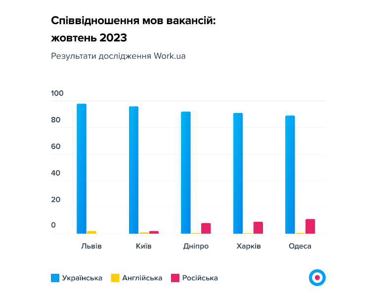 Інфографіка: work.ua