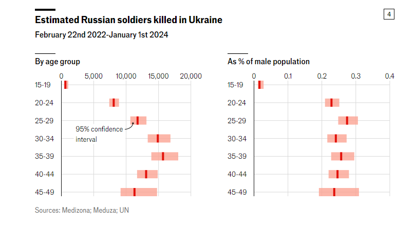 Графік 4. Орієнтовна кількість загиблих російських військових в Україні з 22 лютого 2022 року по 1 січня 2024 року. За віковою групою. Як % чоловічого населення. Джерела: Medizona; Медуза; ООН