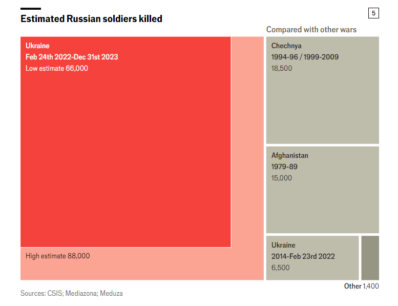 Графік 5. Орієнтовна кількість загиблих російських військових порівняно з іншими війнами. Джерела: CSIS; Медіазона; Медуза