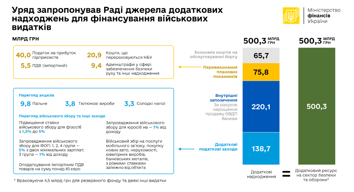 Інфографіка: Мінфін