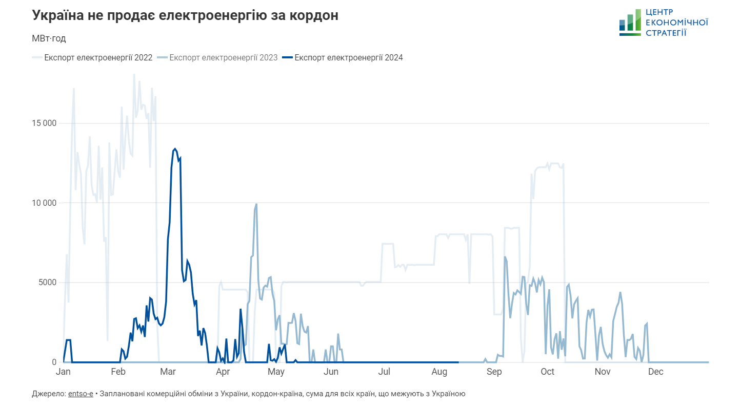 Графік: ЦЕС