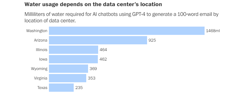 Використання води залежить від розташування дата-центру. Мілілітри води, необхідні для чат-ботів зі штучним інтелектом, які використовують GPT-4 для створення електронного листа зі 100 слів, за місцем розташування дата-центру.