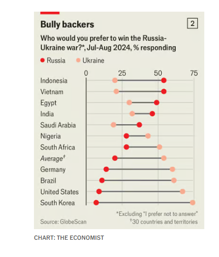 Інфографіка The Economist: Кого б ви хотіли б бачити переможцем у російсько-українській війні